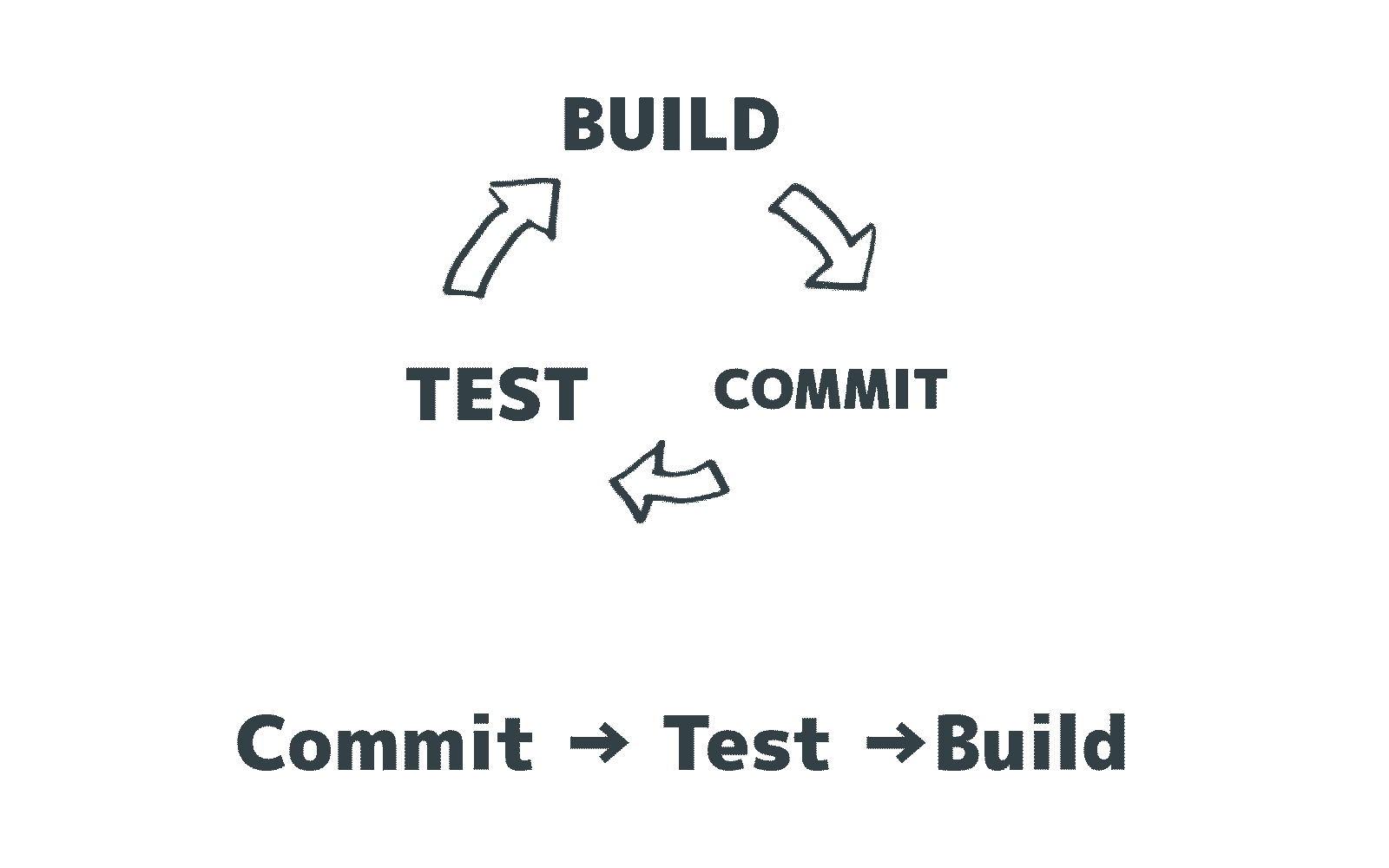 Build・Test・Commit