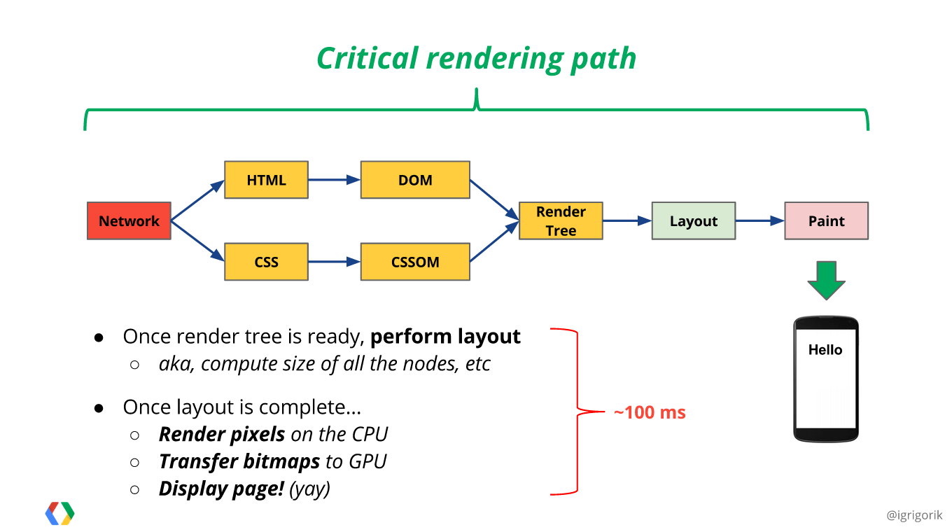 Critical Rendering Path