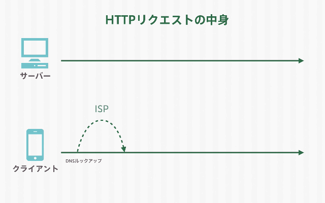 HTTPリクエストの流れ